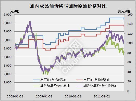 澳彩资料免费提供资料:国内油价今晚上涨